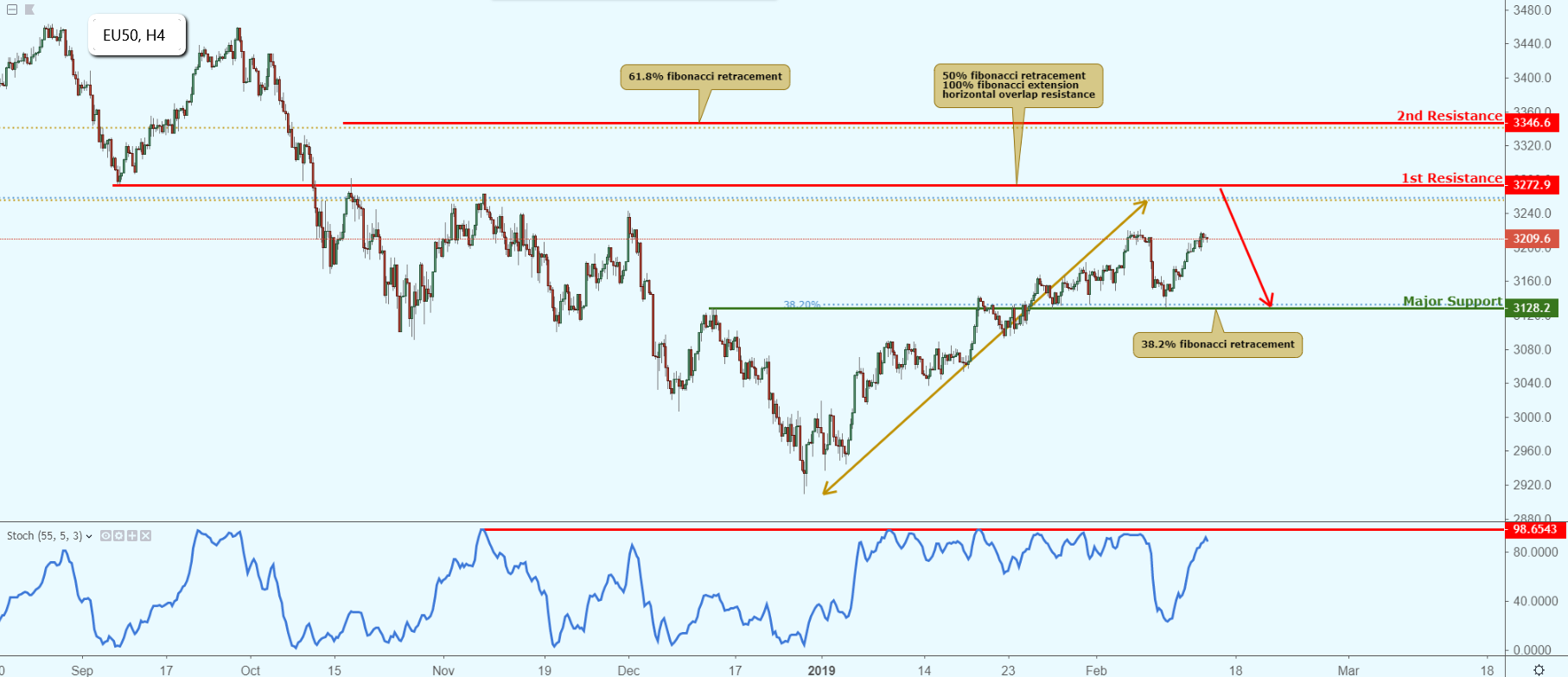 Eu50 Approaching Resistance, Potential Drop!