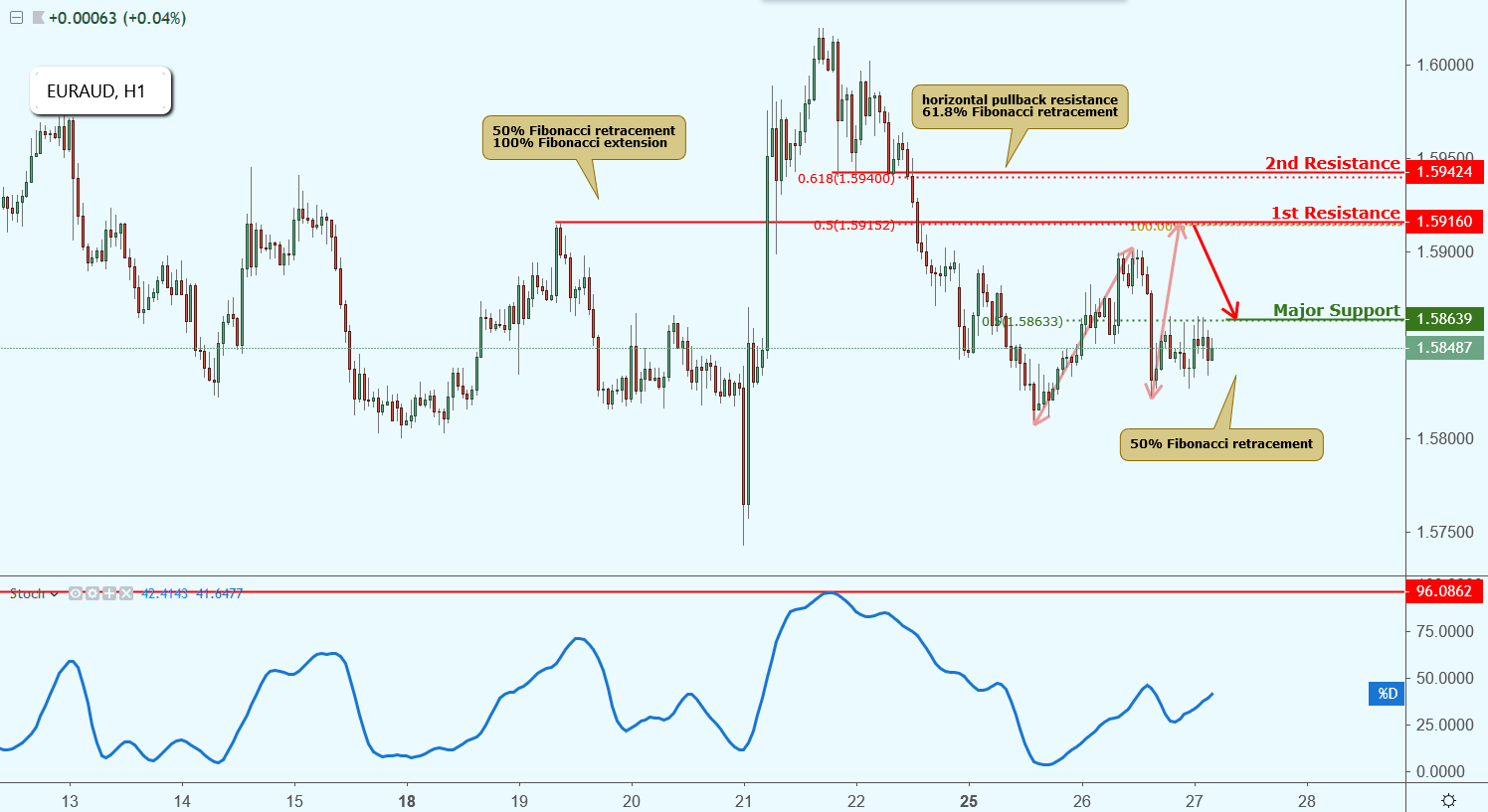 EURAUD Approaching Resistance, Potential Drop!