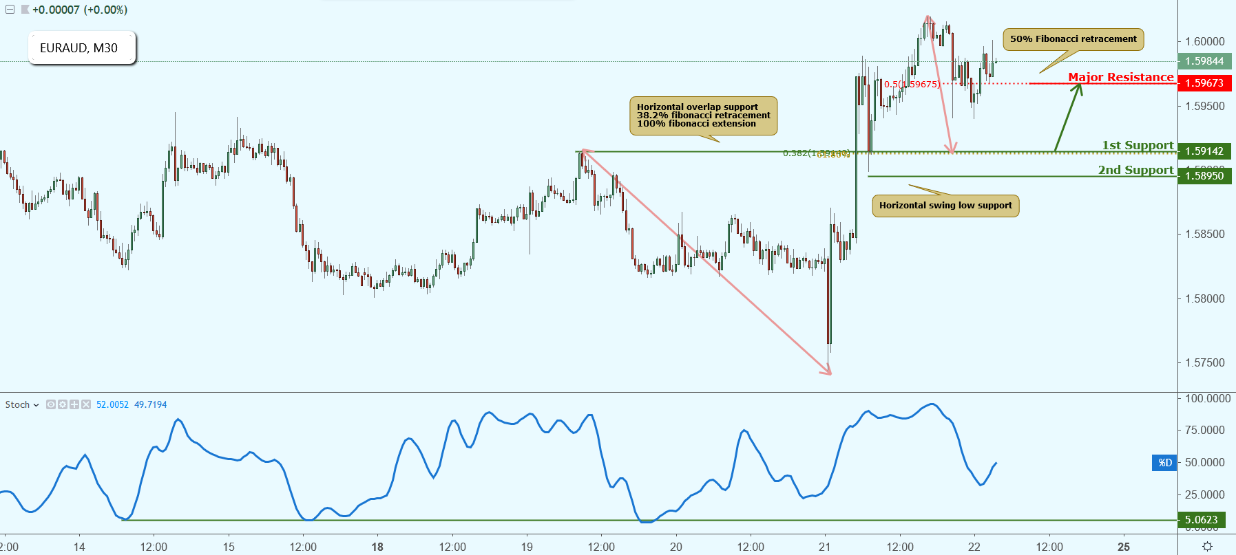 EURAUD Approaching Support, Potential Bounce!
