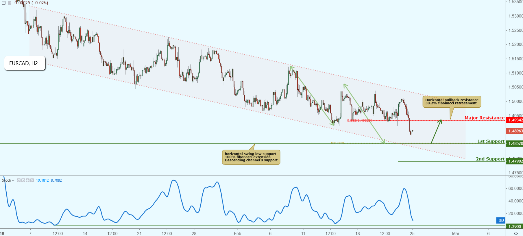EURCAD Approaching Support, Potential Bounce!