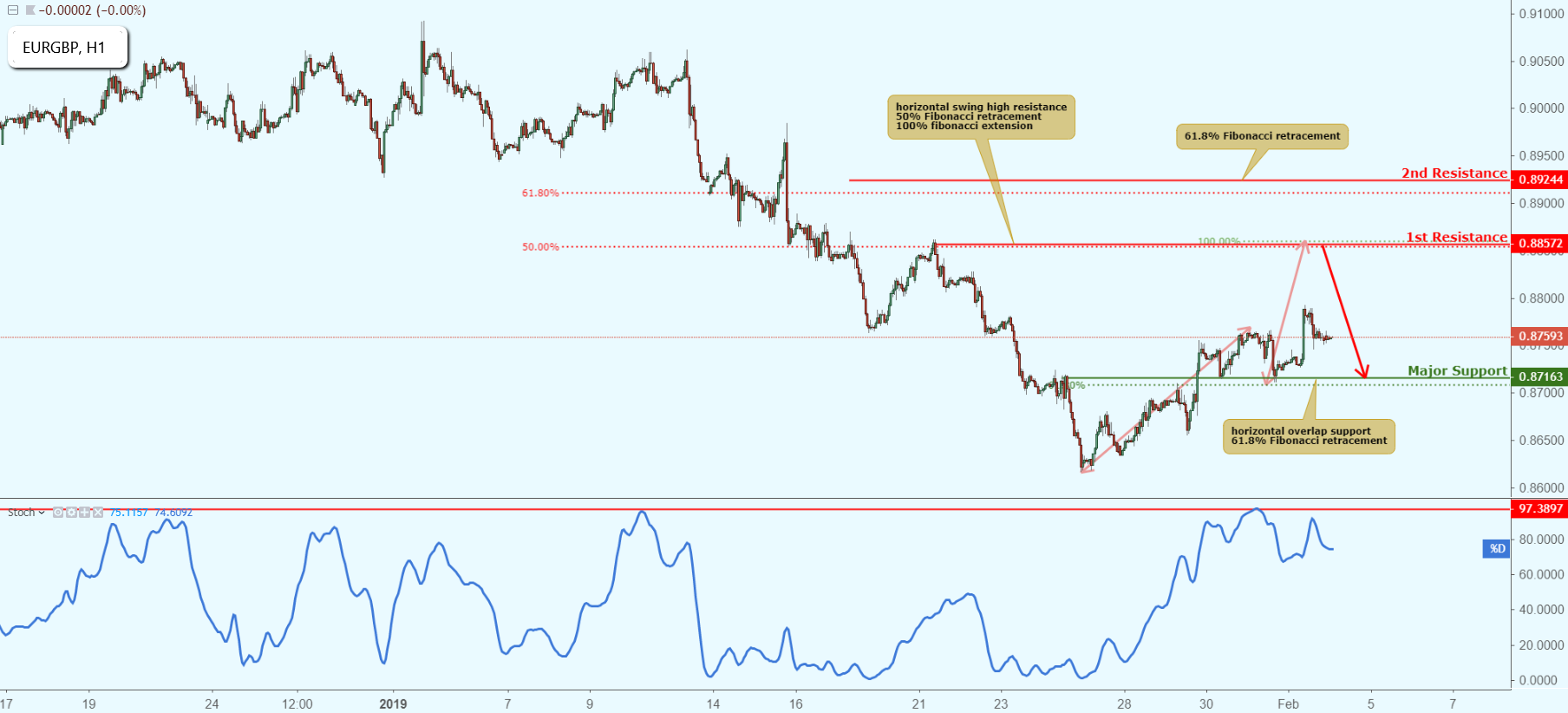 EURGBP Approaching Resistance, Potential Drop!
