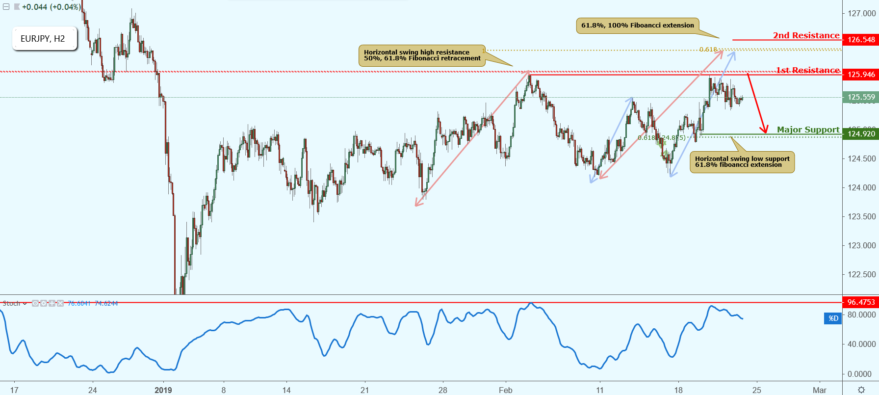 EURJPY Approaching Resistance, Potential Drop!