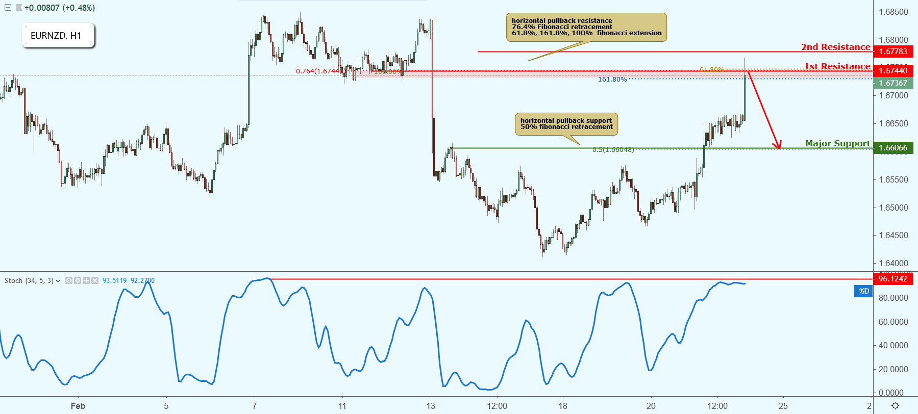 EURNZD Approaching Resistance, Potential Drop!