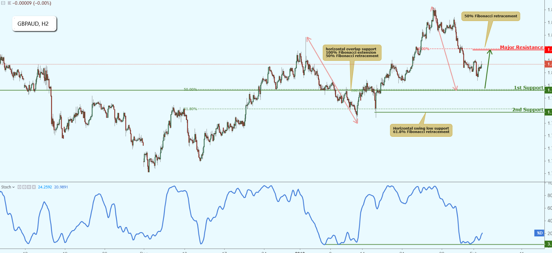 GBPAUD Approaching Support, Potential Bounce!