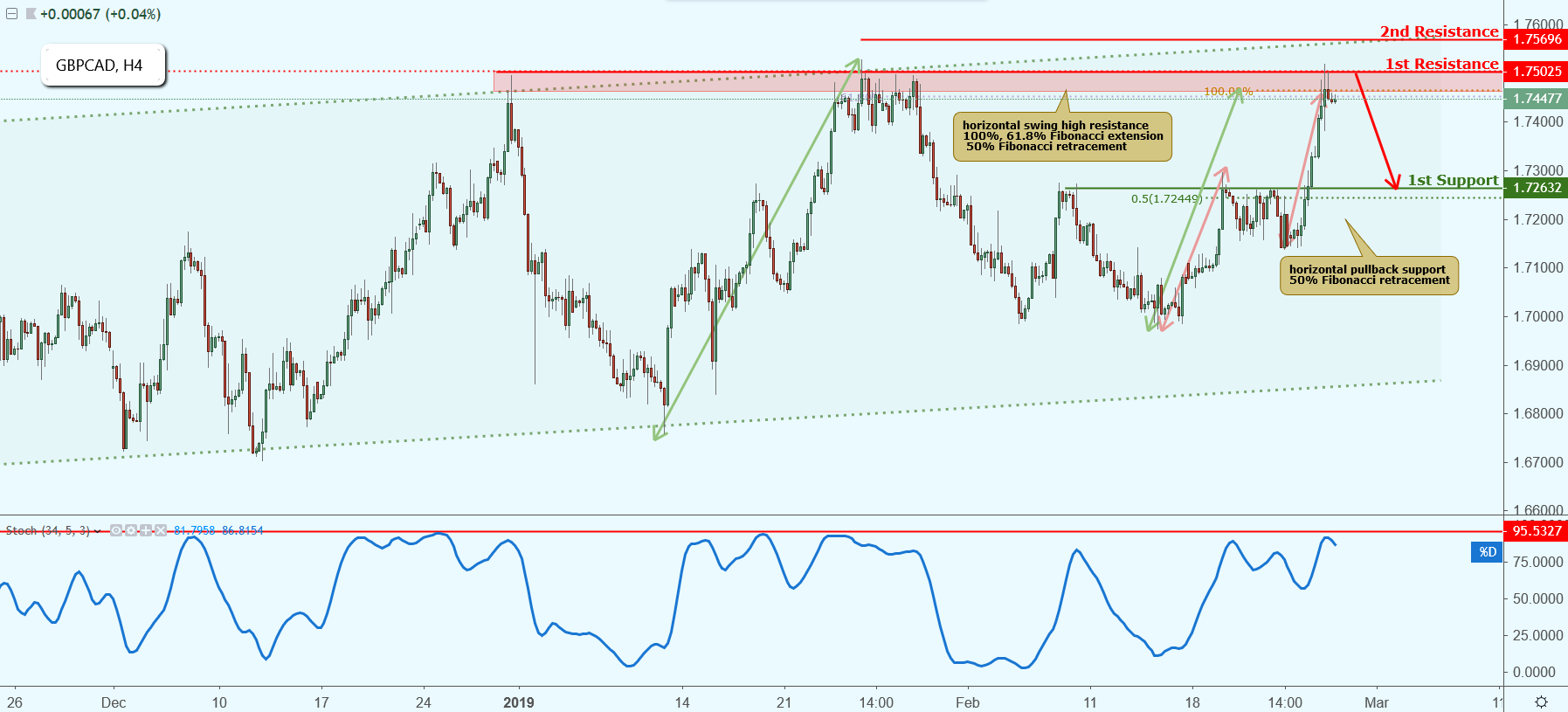 GBPCAD Approaching Resistance, Potential Drop!