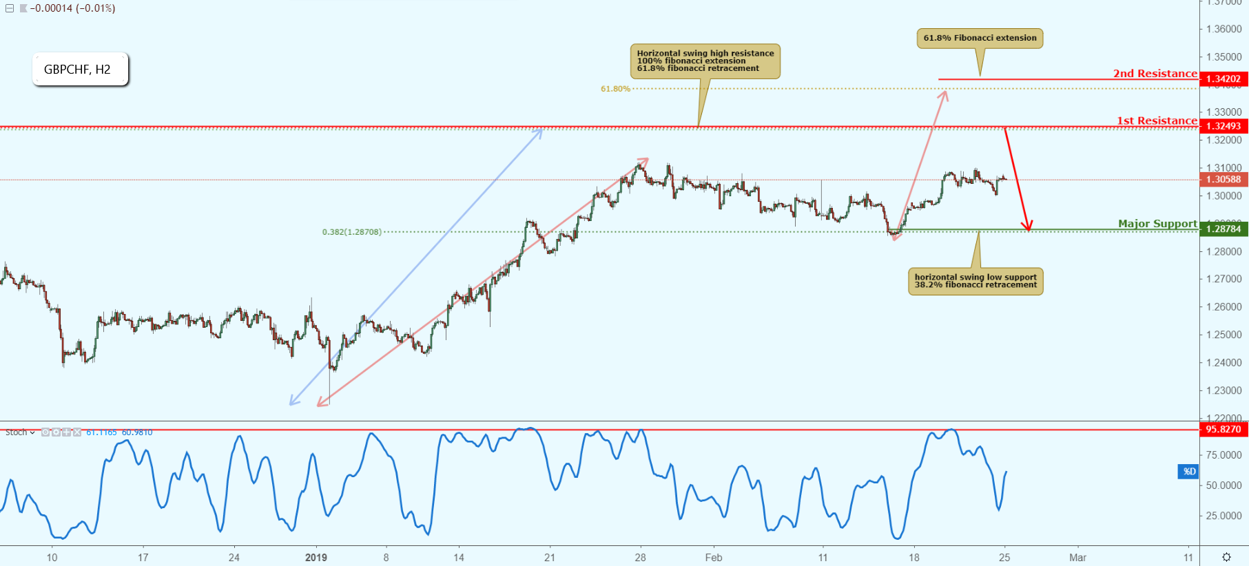 GBPCHF Approaching Resistance, Potential Drop!