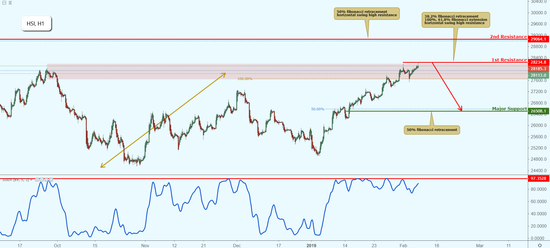 HSI Approaching Resistance, Potential Drop!