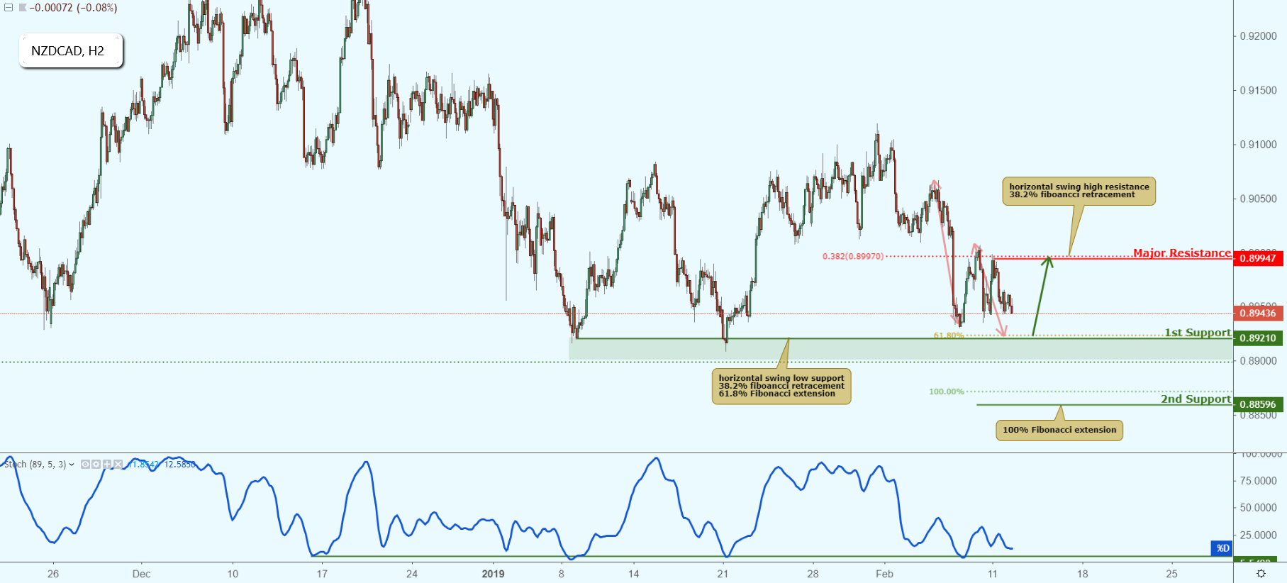 NZDCAD Approaching Support, Potential Bounce!