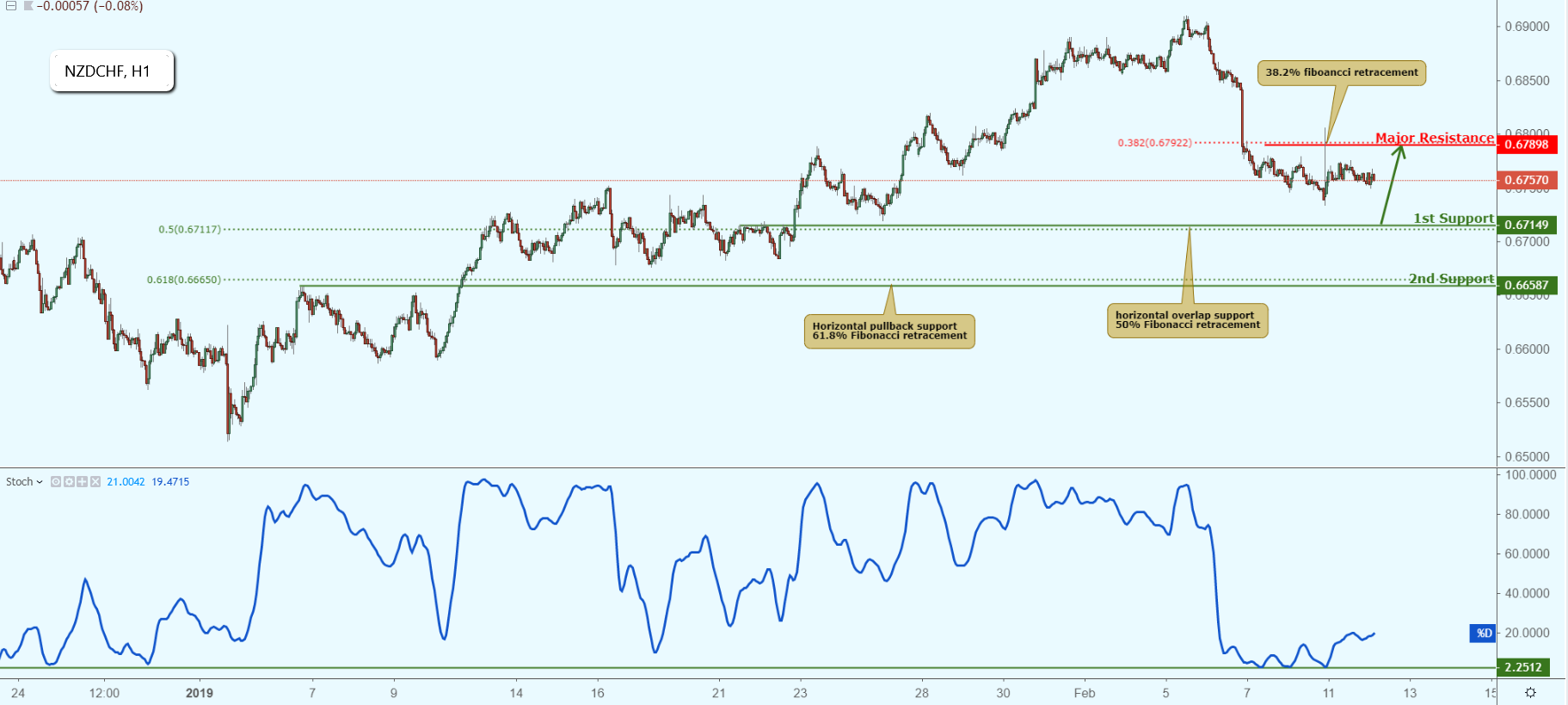 NZDCHF Approaching Support, Potential Bounce!