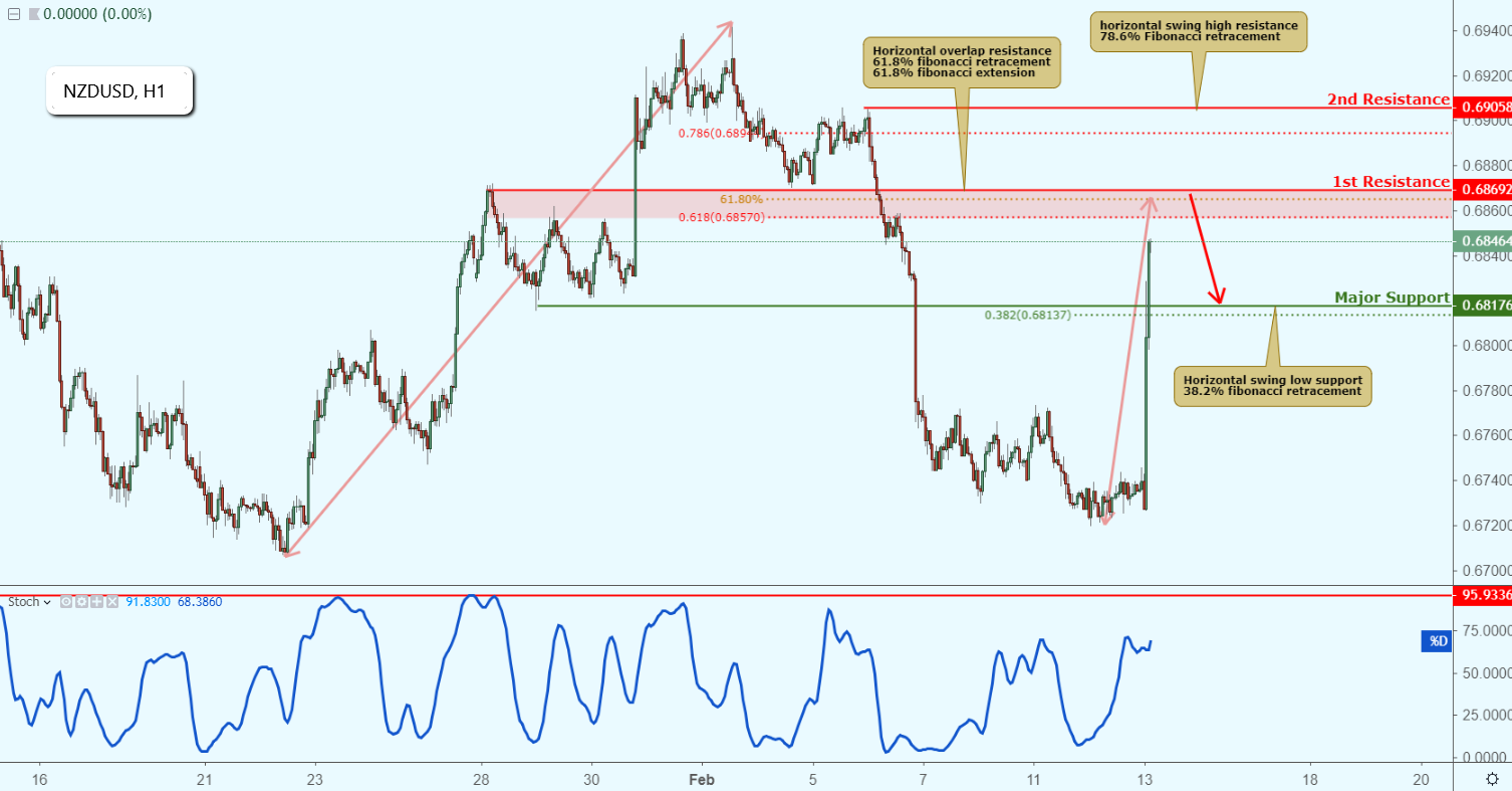 NZDUSD Approaching Resistance, Potential Drop!