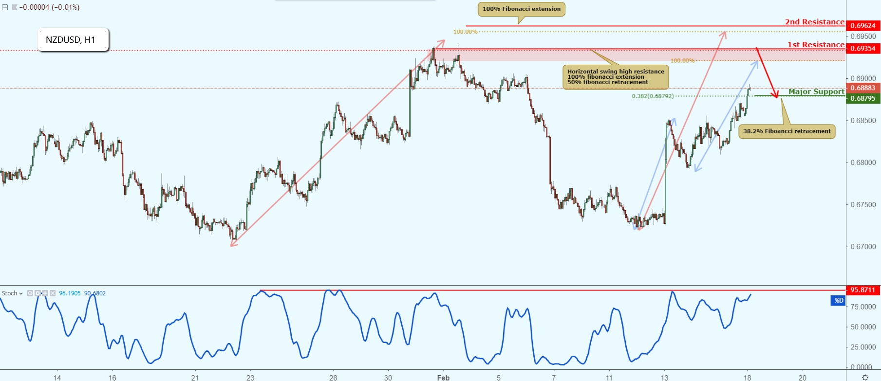 NZDUSD Approaching Resistance, Potential Drop!