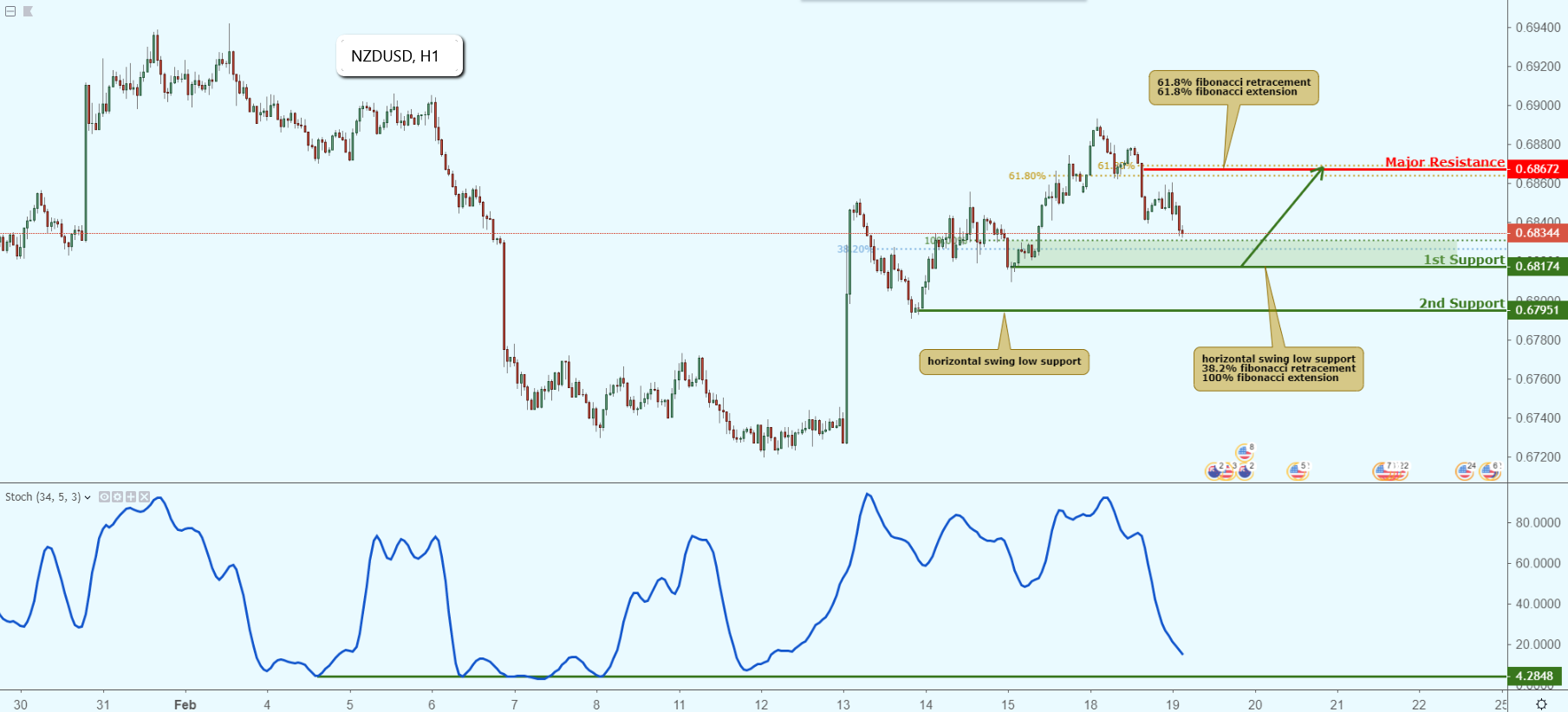 NZDUSD Approaching Support, Potential Bounce!