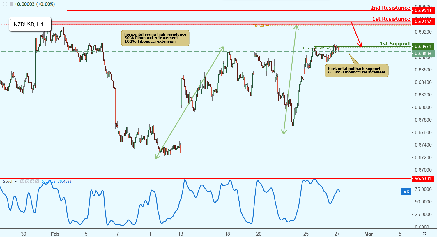 NZDUSD Approaching Resistance, Potential Drop!