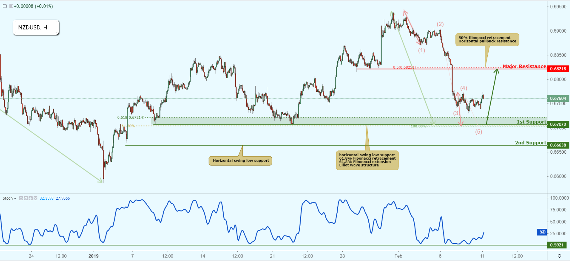 NZDUSD Approaching Support, Potential Bounce!
