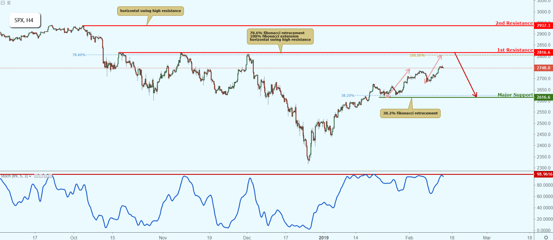 SPX Approaching Resistance, Potential Drop!