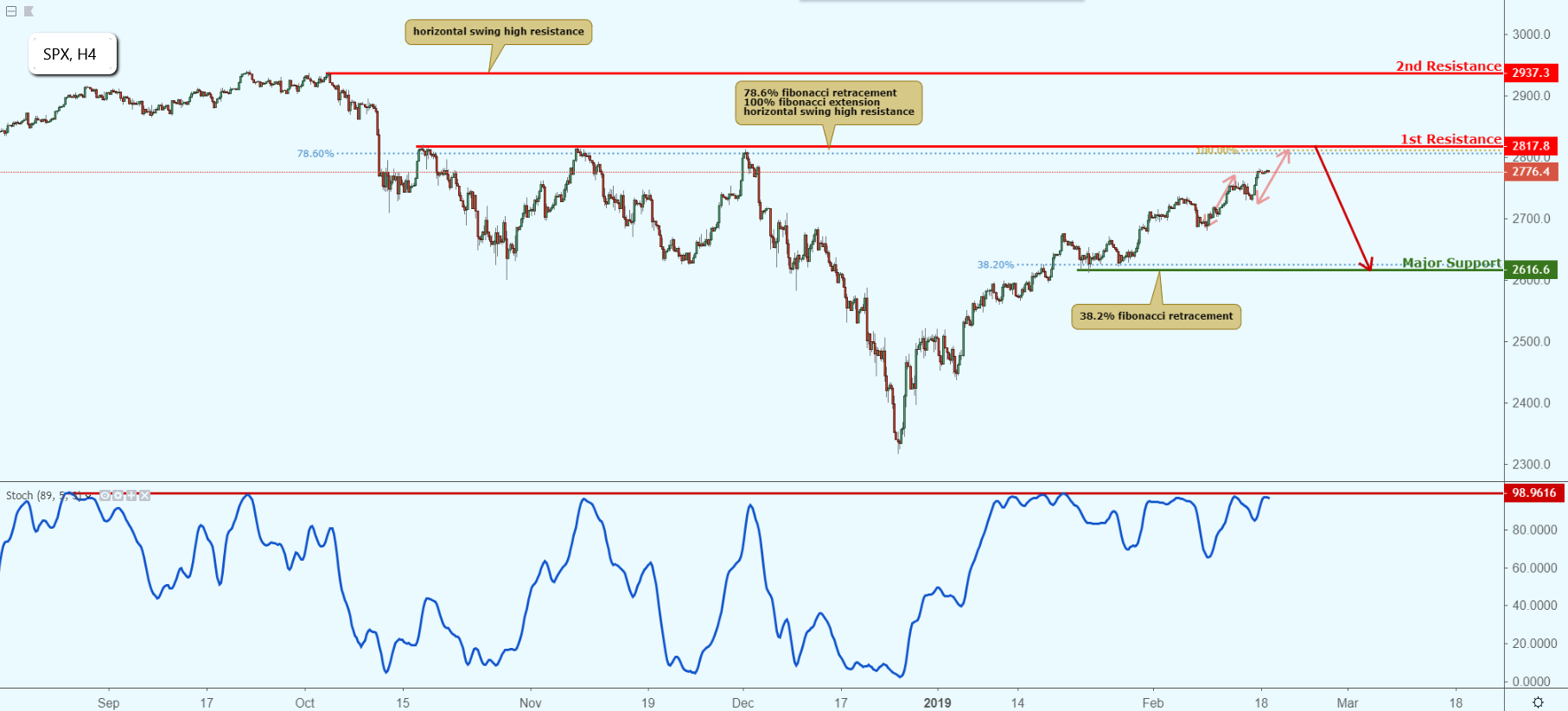 SPX Approaching Resistance, Potential Drop!
