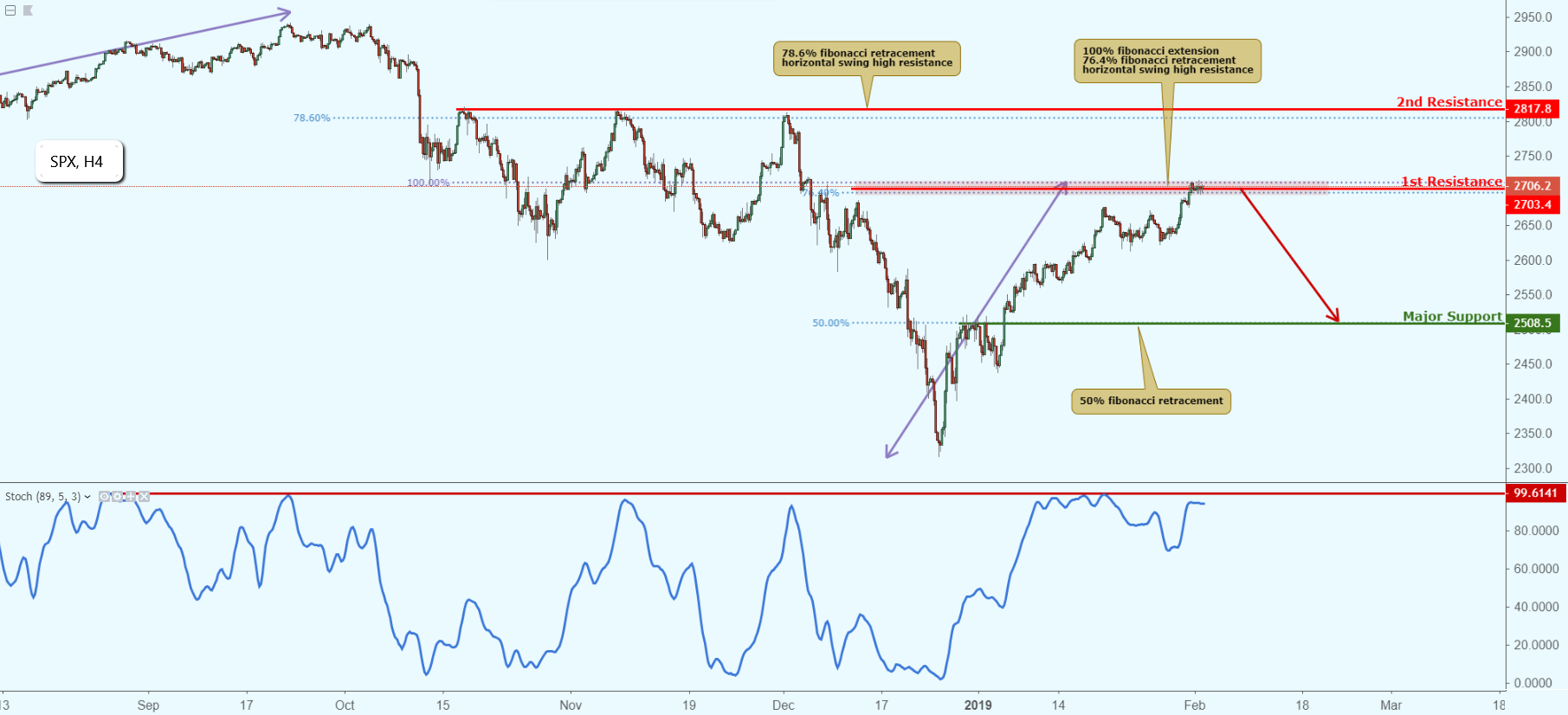SPX Approaching Resistance, Potential Drop!