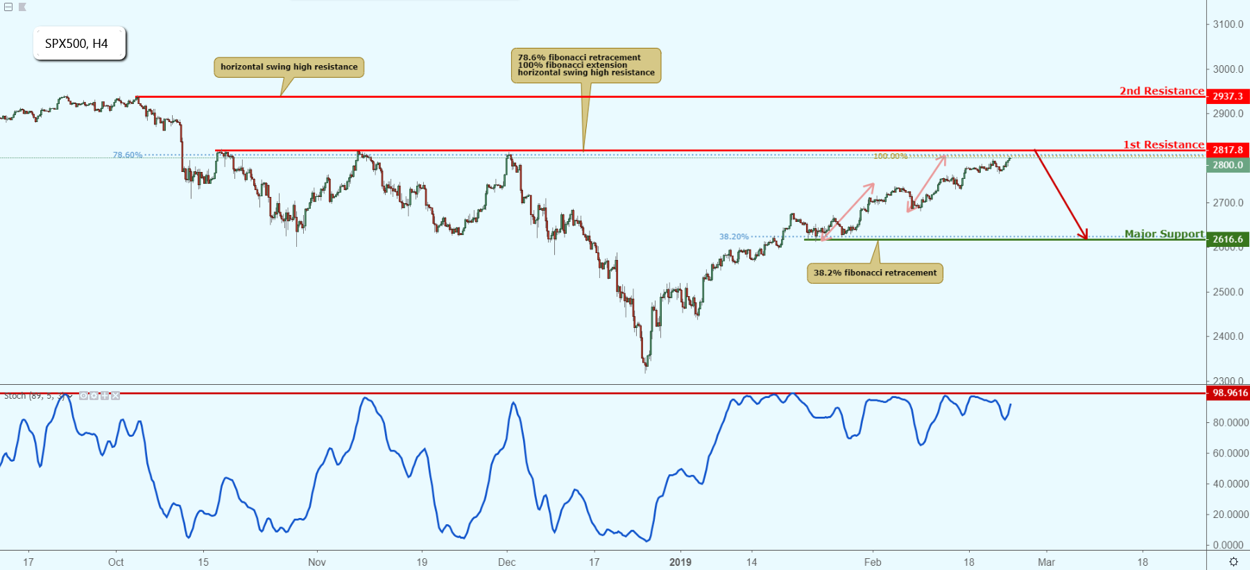 SPX Approaching Resistance, Potential Drop!