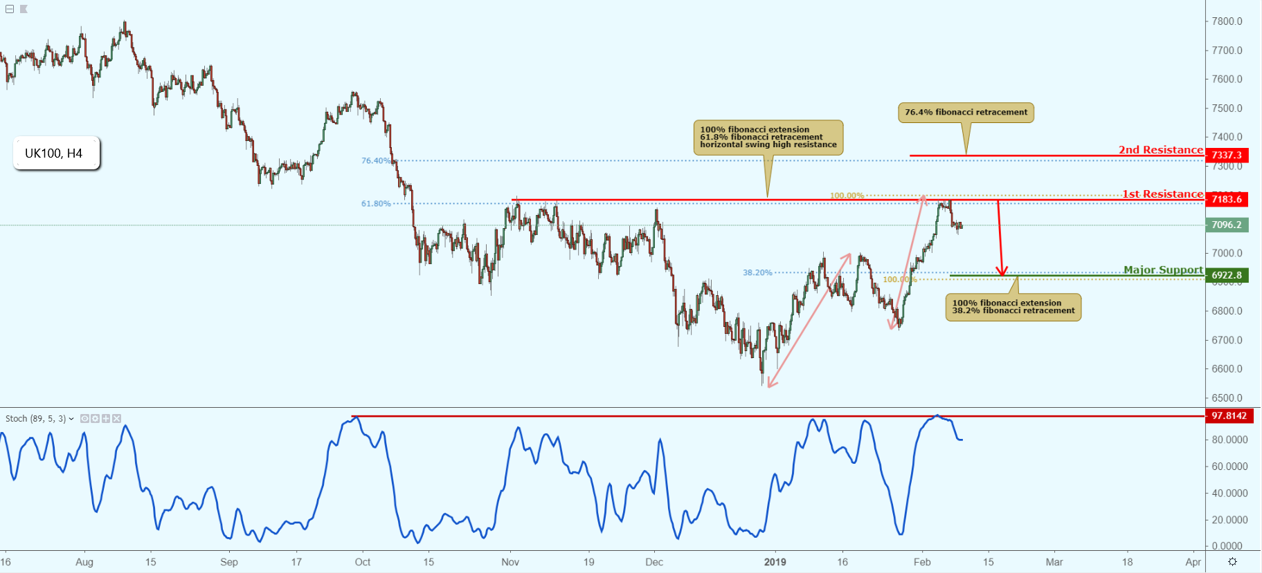 Uk100 Approaching Resistance, Potential Drop!
