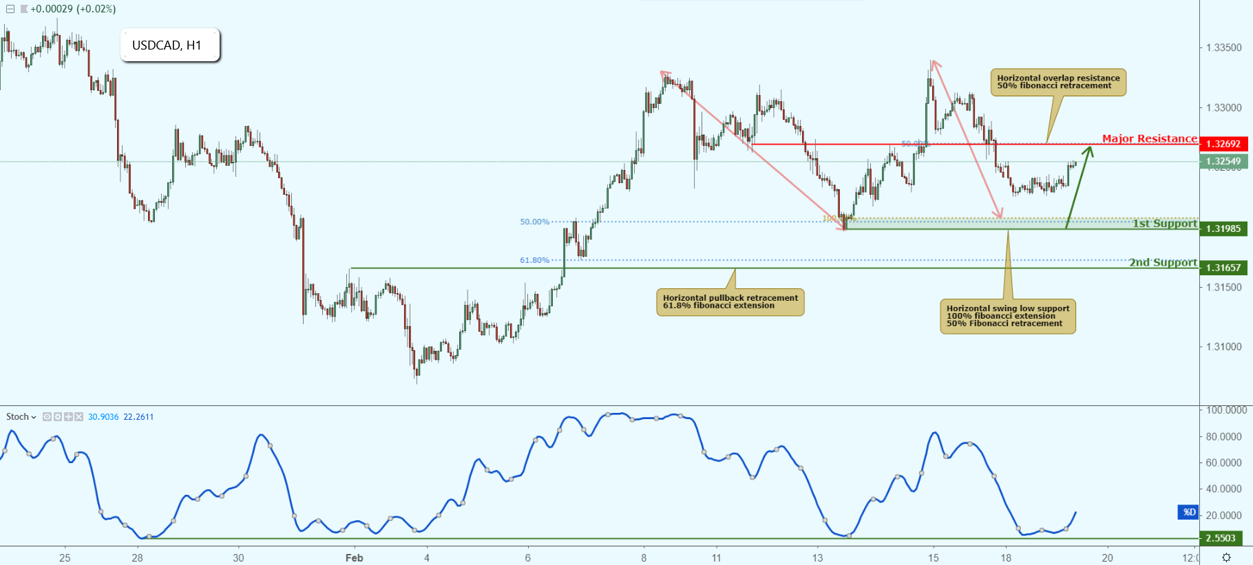 USDCAD Approaching Support, Potential Bounce!
