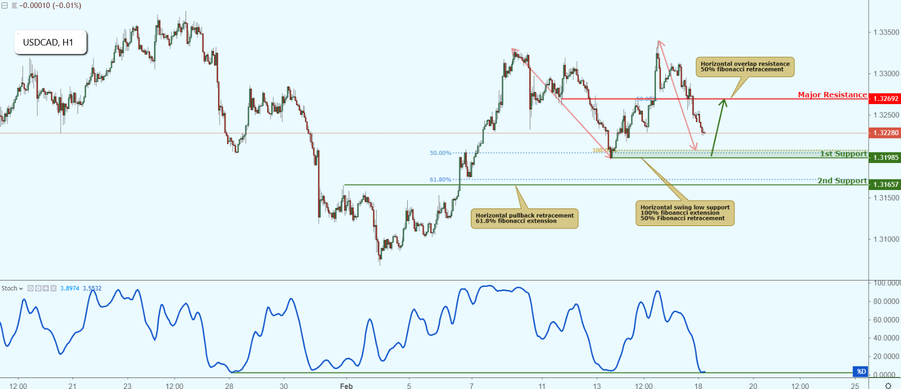 USDCAD Approaching Support, Potential Bounce!