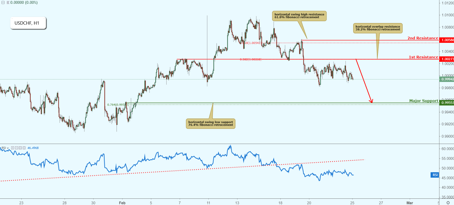 USDCHF Approaching Resistance, Potential Drop!