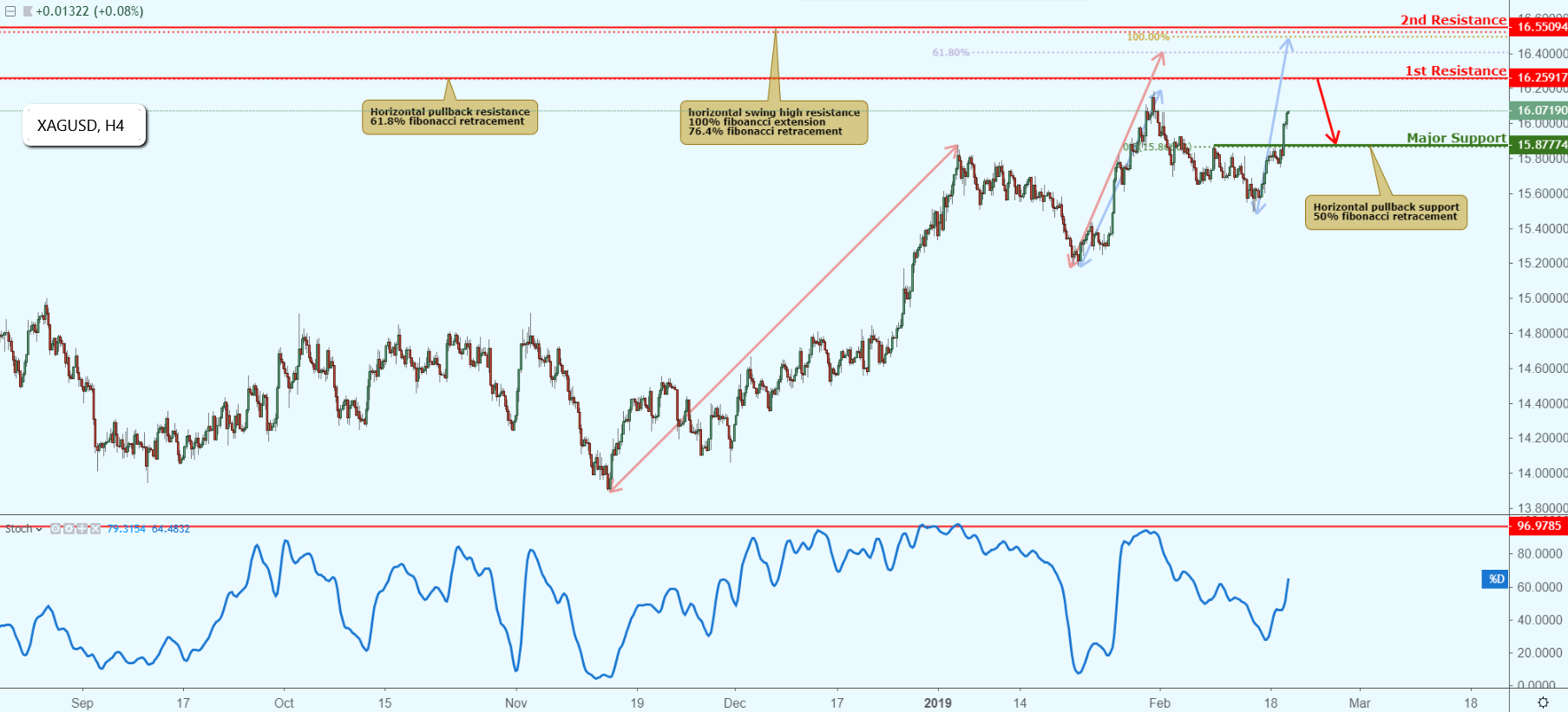 XAGUSD Approaching Resistance, Potential Drop!