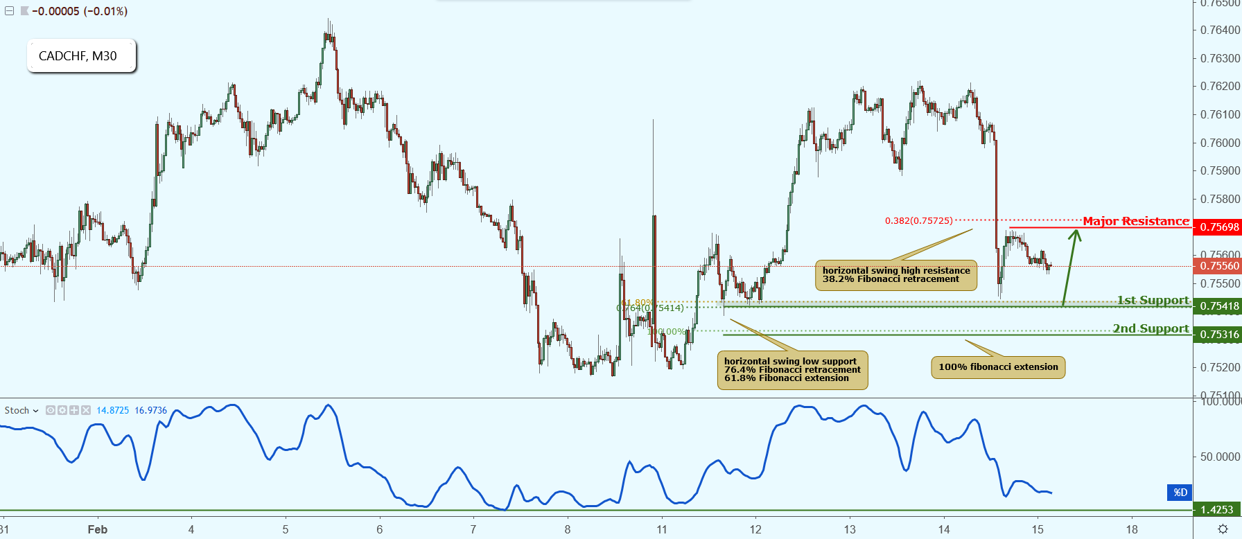 CADCHF Approaching Support, Potential Bounce!