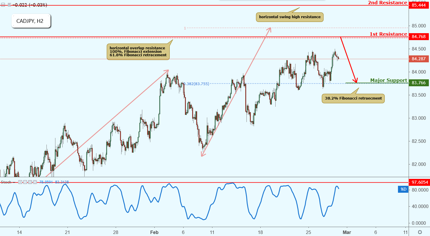 CADJPY Approaching Resistance, Potential Drop!
