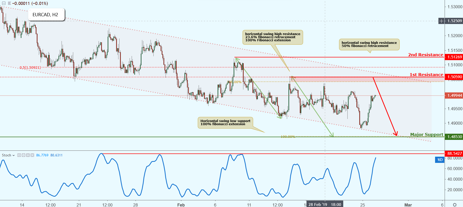EURCAD Approaching Resistance, Potential Drop!