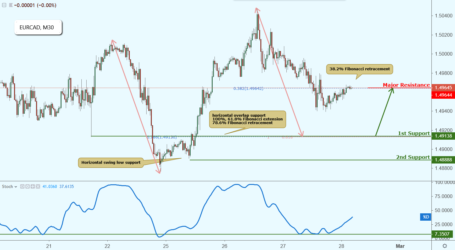 EURCAD Approaching Support, Potential Bounce!