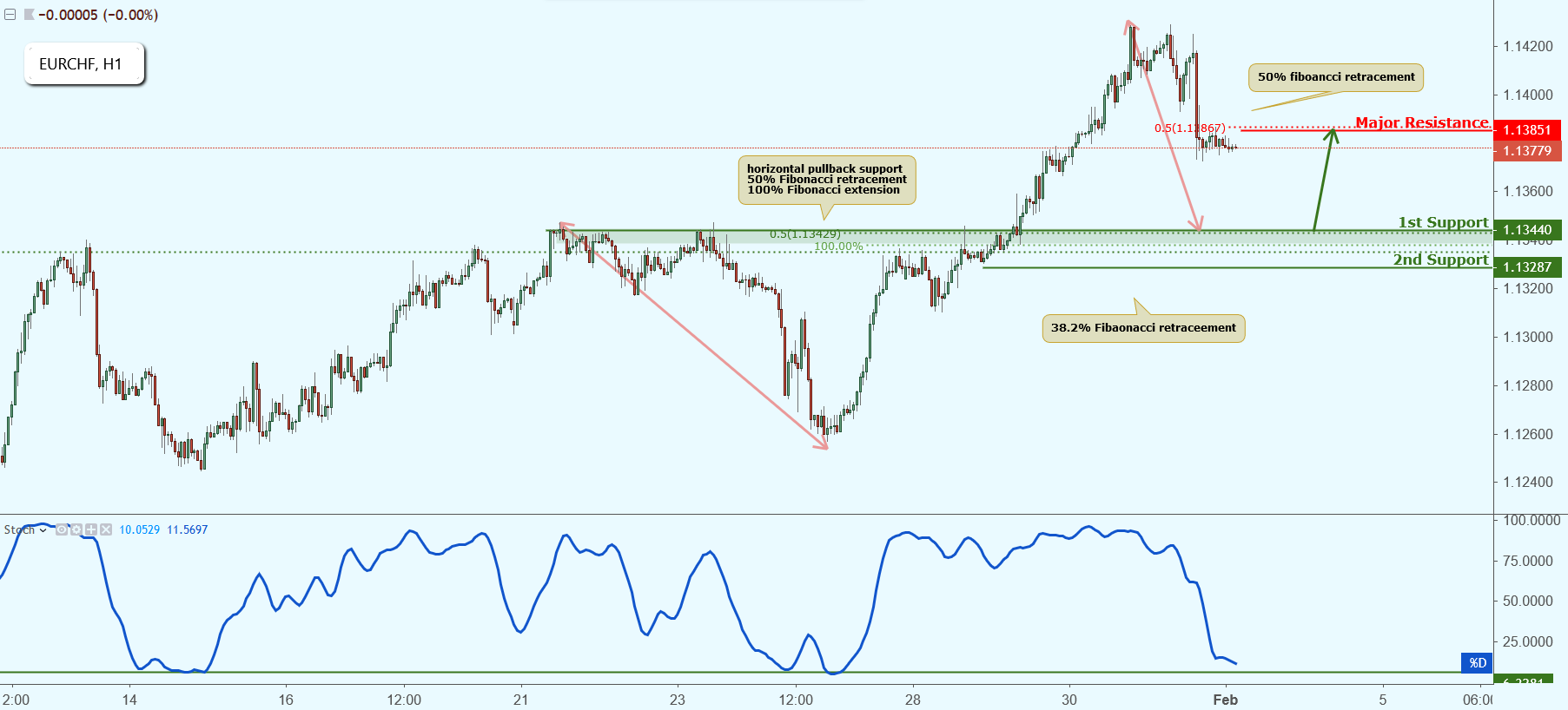 EURCHF Approaching Support Potential Bounce!