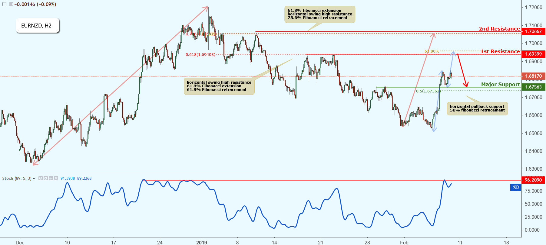 EURNZD Approaching Resistance, Potential Drop!