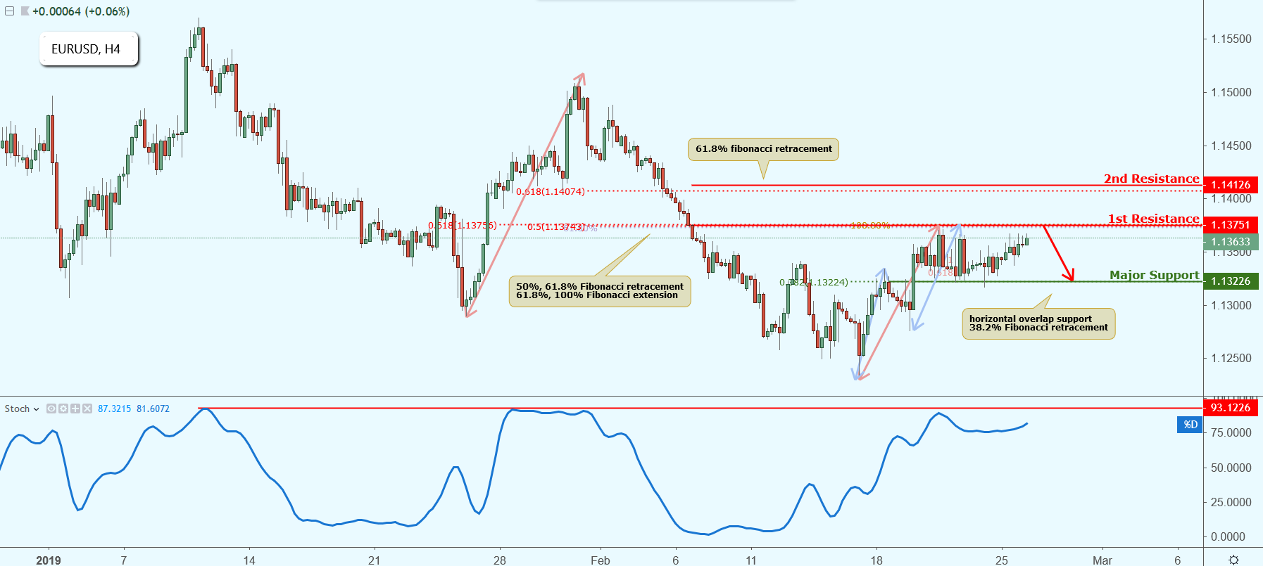 EURUSD Approaching Resistance, Potential Drop!