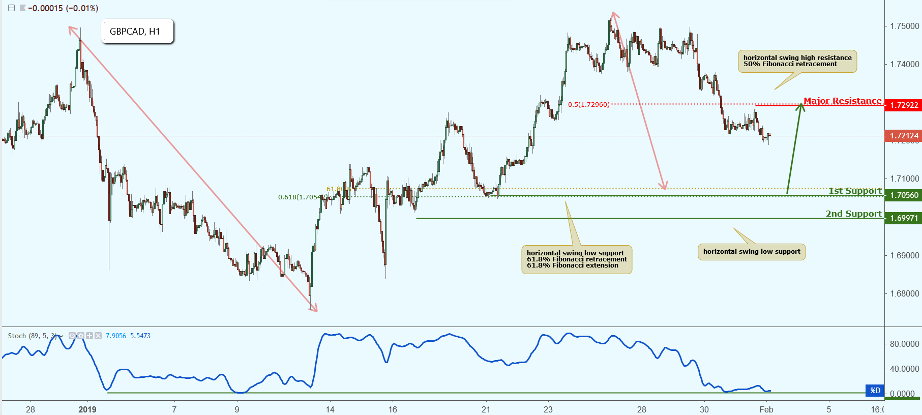 GBPCAD Approaching Support, Potential Bounce!