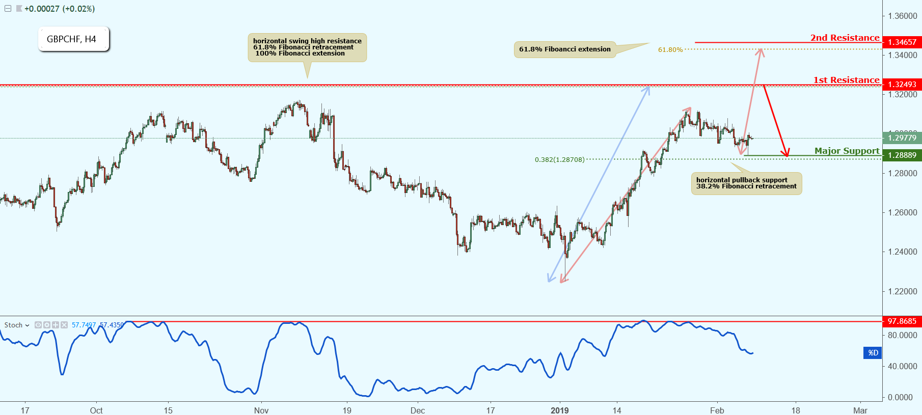 GBPCHF Approaching Resistance, Potential Drop!
