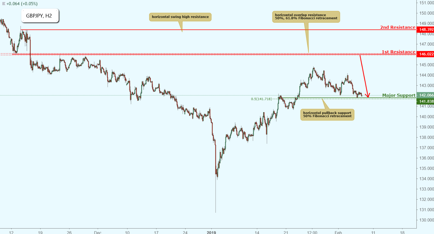 GBPJPY Approaching Resistance, Potential Drop!