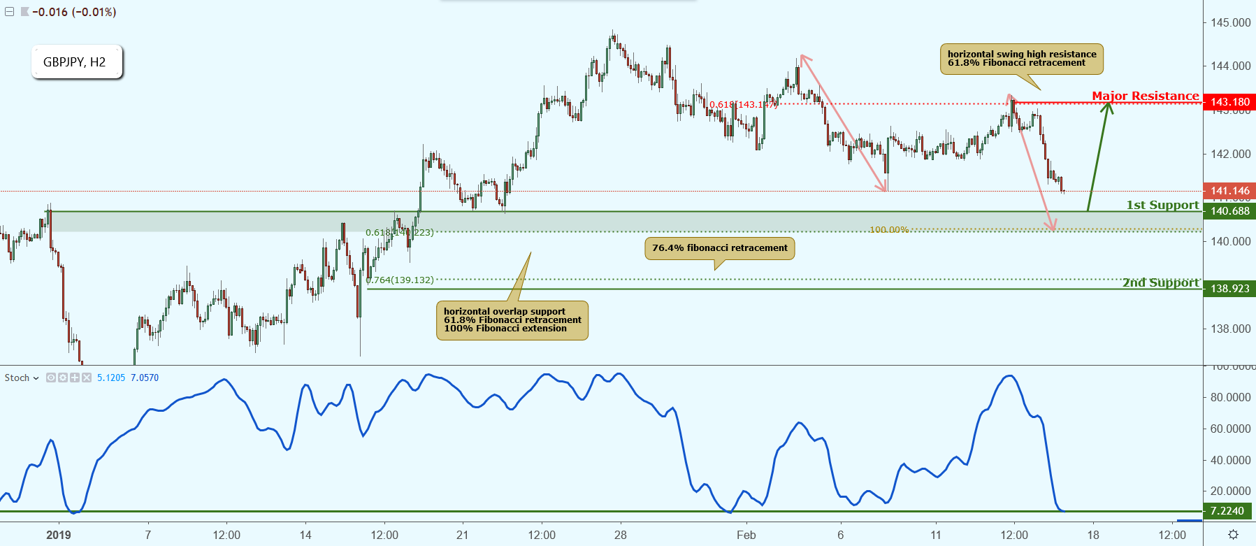 GBPJPY Approaching Support, Potential Bounce!