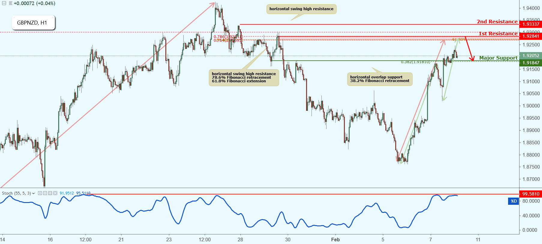 GBPNZD Approaching Resistance, Potential Drop!
