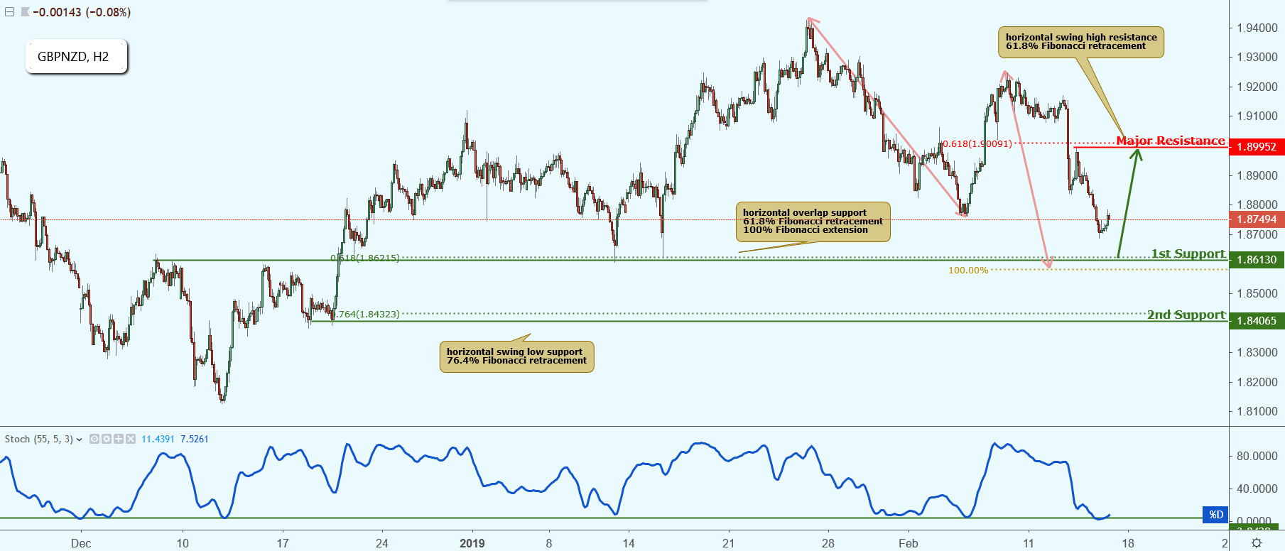 GBPNZD Approaching Support, Potential Bounce!