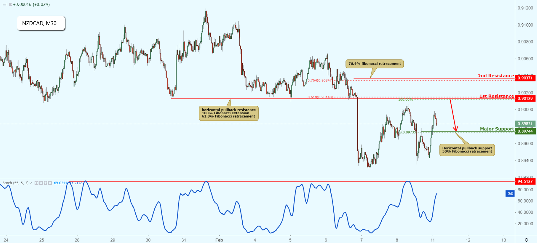 NZDCAD Approaching Resistance, Potential Drop!