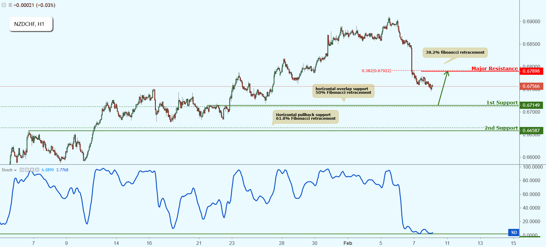 NZDCHF Approaching Support, Potential Bounce!