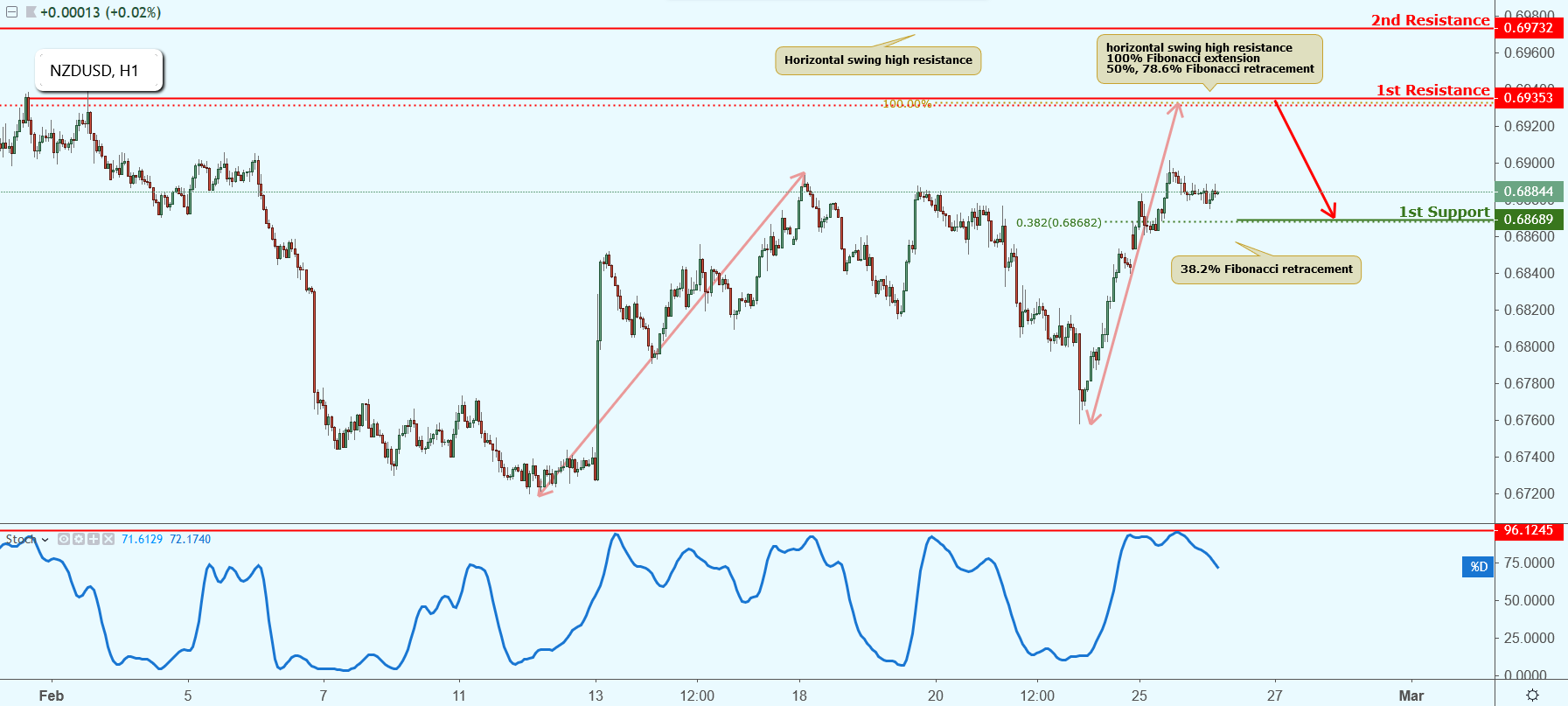 NZDUSD Approaching Resistance, Potential Drop!