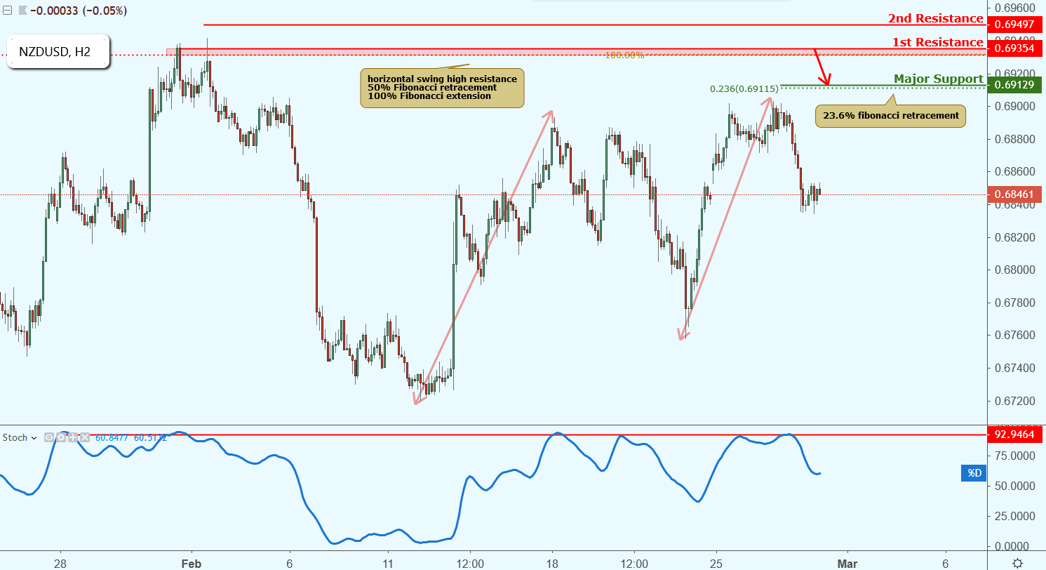 NZDUSD Approaching Resistance, Potential Drop!