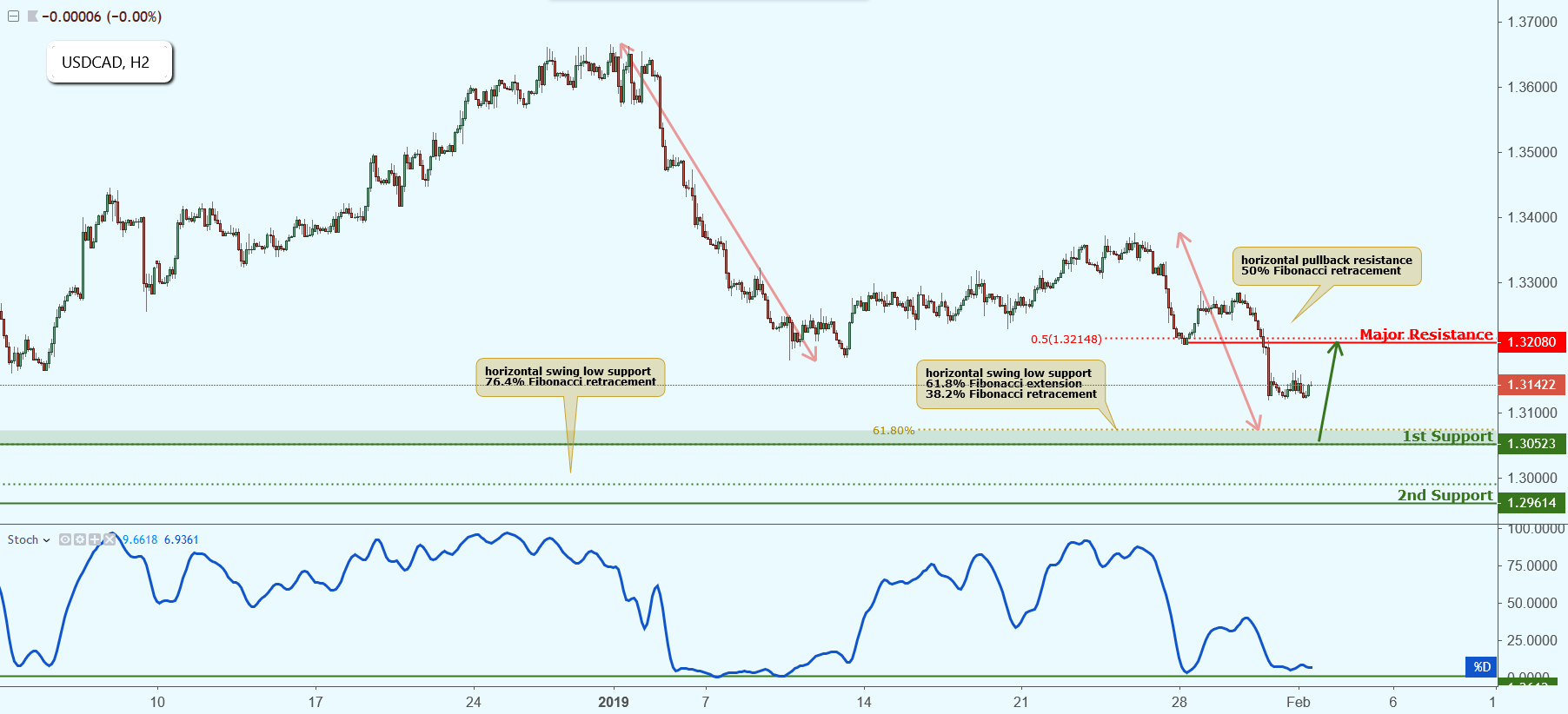 USDCAD Approaching Support, Potential Bounce!