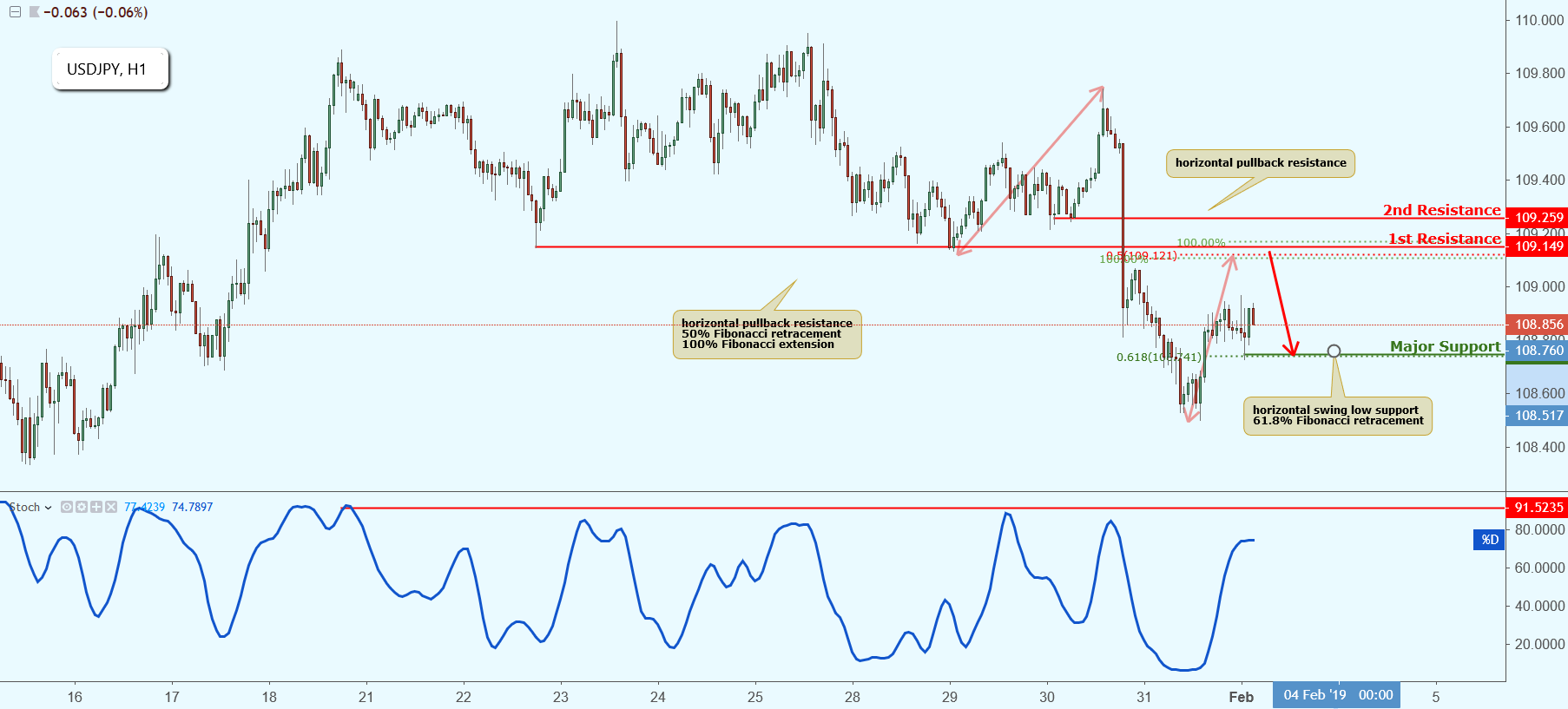 USDJPY Approaching Resistance, Potential Drop!