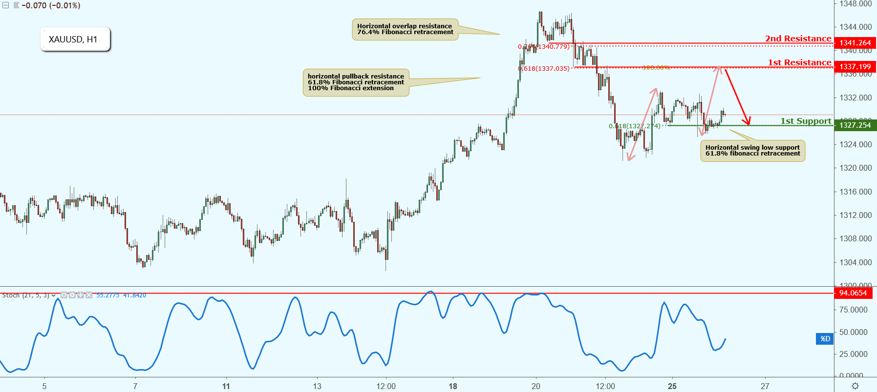 XAUUSD Approaching Resistance, Potential Drop!
