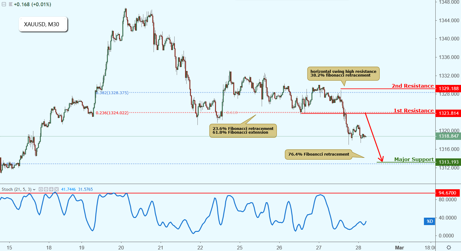 XAUUSD Approaching Resistance, Potential Drop!