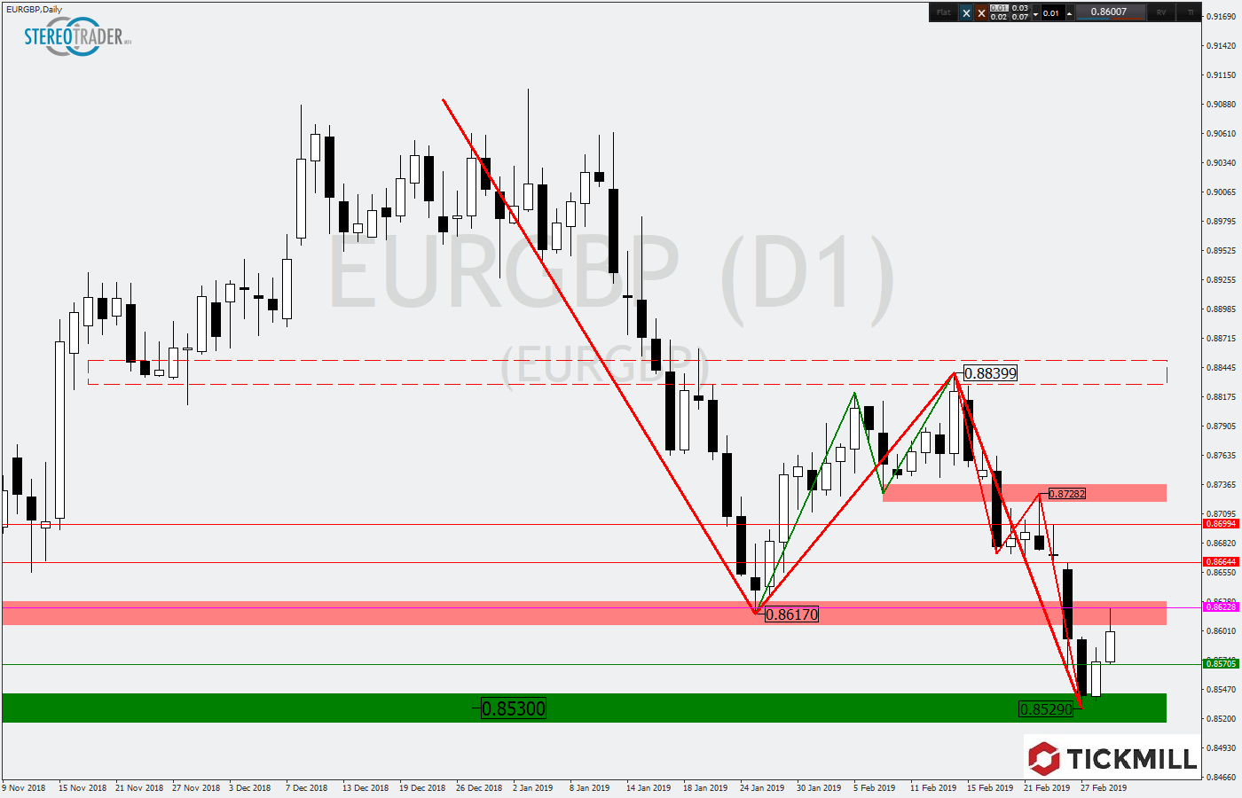 2019.03.04_EURGBPDaily.png