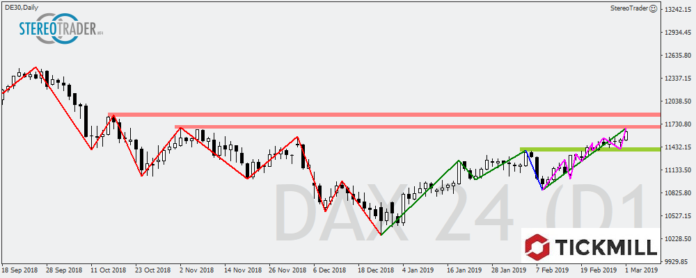DAX - Dow30 - EURGBP – Die Handelsideen Für Den 04.03.2019
